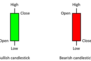 A Bullish Candlestick Trading Guide