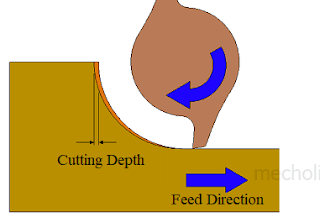 Milling and Grinding operation: Methods, types, specifications