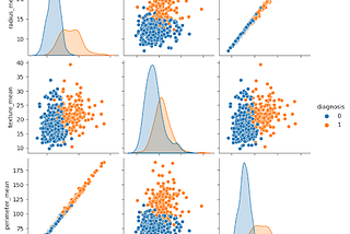 Breast Cancer Prediction Using Machine Learning with Source Code