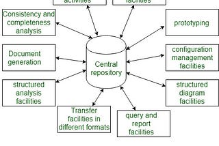 Ferramentas CASE, UML 2.5 e BPMN 2.0