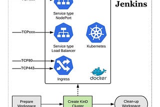 Kubernetes in Docker (KinD) — Cluster Bootstrap Script for Continuous Integration