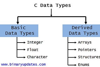 DATA TYPES IN C PROGRAMMING