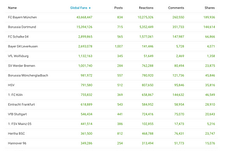 Bundesliga auf Social Media