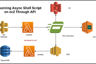 Running Shell script on ec2 using API Gateway AWS | Developer Notes