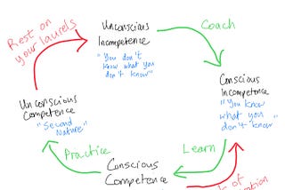 The Cycle of Competence