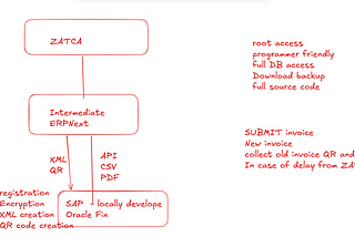 ZATCA Intermediary Server for Legacy Systems, SAP, Oracle, etc | Built on ERPNext