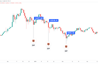 What is Buy the Dip?