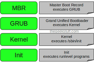 Linux Series Part 1: Boot Process