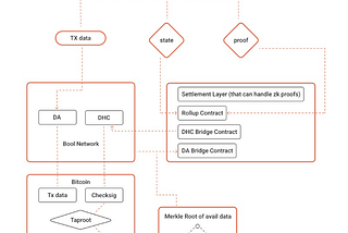 Bool Network: An Innovative Solution to BTC Verification Layer