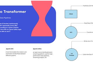 Running Data Pipelines Locally Using Containerized Ceph S3, Kafka & NiFI