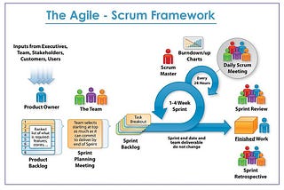Scrum Project Management in Agile