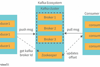 Basics of Kafka for beginners
