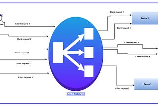 What does Scaling mean and how do load balancers help?