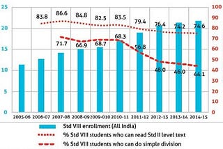 ASER 2017 Shows India’s Secondary Education Sector Is Failing to Impart Basic Skills