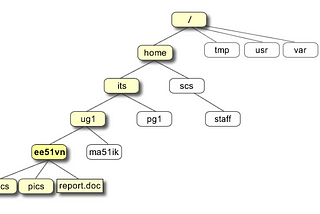 https://notnoob.com/apa-itu-unix-pengenalan-sistem-operasai-unix/