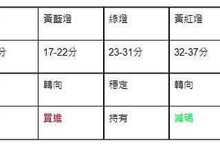 0050簡易燈號投資法，5種燈號判別加碼或減碼