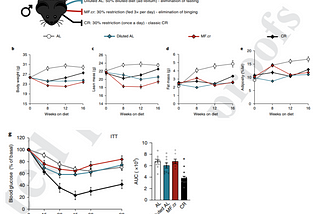 Fasting, Not Simply Calorie Reduction, Stimulates Age-Defying Metabolic Benefits in Mice