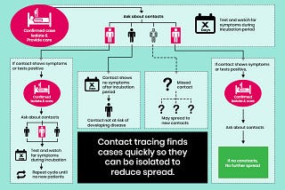 How contact tracing mobile apps are helpful to fight Coronavirus pandemic?