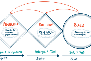 Lean UX At A SaaS Startup