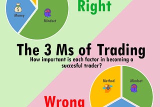 THE 3 MS OF TRADING: METHOD, MONEY, MINDSET