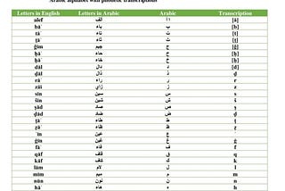 Unlocking Arabic: The Significance of Phonetic Transcription in Learning