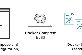 Managing Containers with Docker Compose