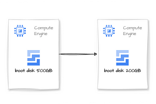 Shrink a VM boot disk size on GCP without losing any data