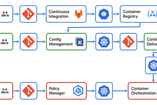 Modern CI/CD with Anthos