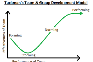 Tuckman의 Team과 Group 개발 모델