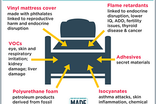Toxic Chemicals in Bedding Infographic