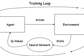 Deep Q Network(DQN) in PyTorch
