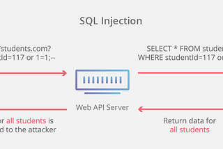 SQL Injection Attack in DVWA with Low Security Level