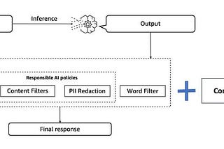 Use Guardrails for safeguarding generative AI applications built using custom or third-party models