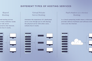 types of hosting services | Active Bridge