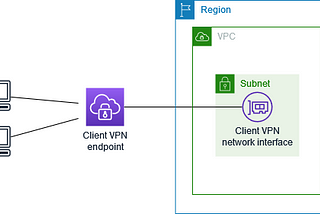 [nw] VPN(AWS Client VPN, Site-to-Site VPN etc)