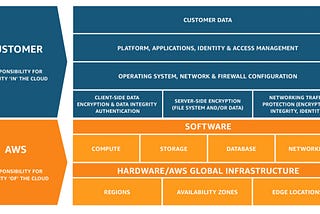The anatomy of AWS Cloud security