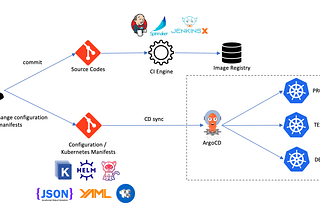 From local development to Kubernetes — Cluster, Helm, HTTPS, CI/CD, GitOps, Kustomize, ArgoCD —…