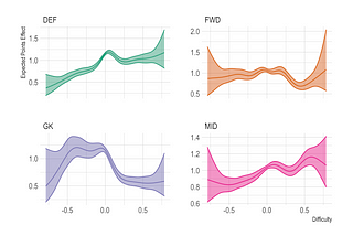 Fixture Difficulty and Fantasy Premier League Point Predictions