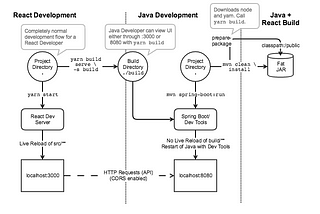 Hybrid Spring Boot and React or Angular: A Better Way