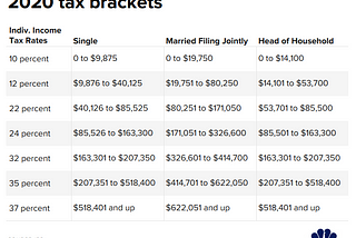 2020 tax Brackets