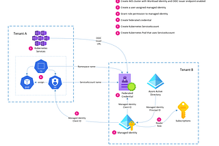 Does Workload Identity on AKS work across tenants?