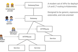 How Kubernetes Gateway API plans to solve Ingress resource fragmentation