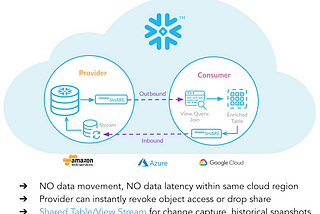 Creating New Revenue Opportunities with Data Collaboration and Native Apps in Snowflake