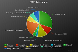 Fanance Club’s Tokenomics: Comprehensive Overview of the FANC Token Economy
