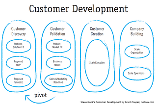 Customer Development 101: Cust Dev for Product Managers in 10 minutes