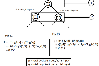 Maths behind Decision Tree