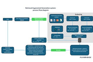 Navigating Retrieval Augmented Generation (RAG) Challenges and Opportunities: Insights for AI…