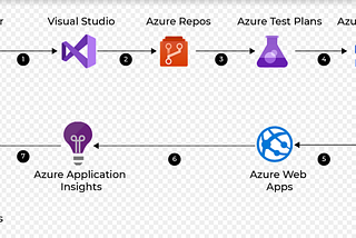 Security Considerations For Your 2022 CI/CD Services Can Find Their Peace In Azure DevOps