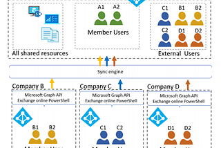 Single Azure AD tenant for large enterprises, part 5: Sync between Azure AD tenants