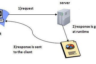 Servlet and JSP